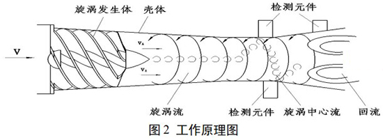 燃?xì)庑M(jìn)旋渦流量計(jì)工作原理圖