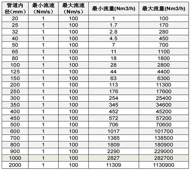 DN15熱式氣體質(zhì)量流量計(jì)口徑流量范圍表