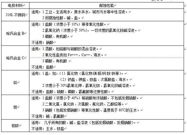 衛(wèi)生型電磁流量計(jì)電極材料對(duì)照表