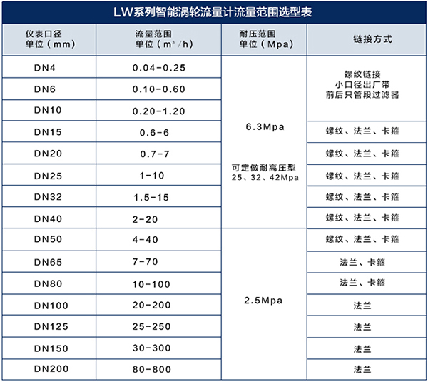 衛(wèi)生液體渦輪流量計流量范圍對照表