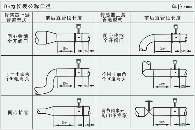 渦街流量計安裝口徑注意事項(xiàng)