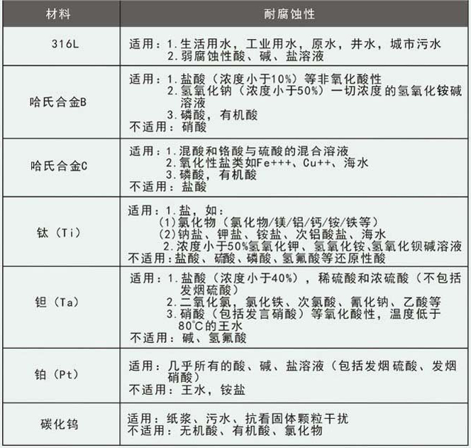 dn800污水流量計(jì)電極選擇對(duì)照表