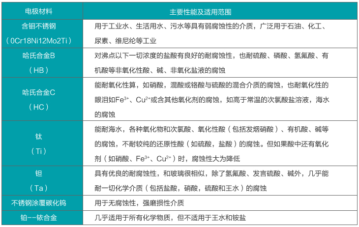 智能液體流量計(jì)電極材料選擇對照表