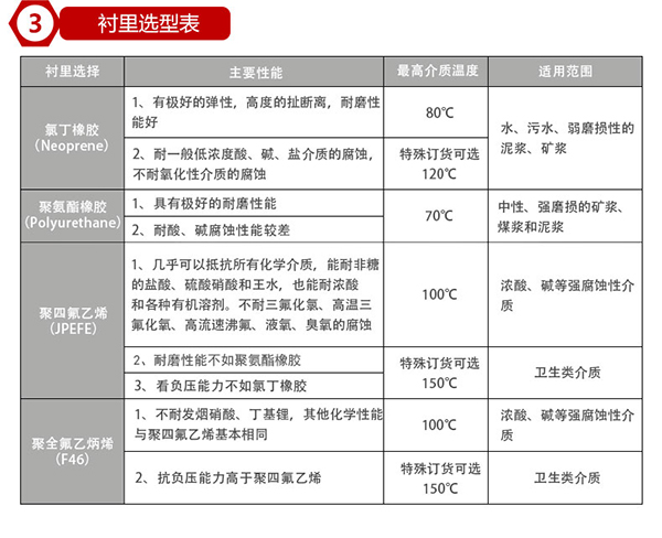 污水出水流量計(jì)襯里材料對照表