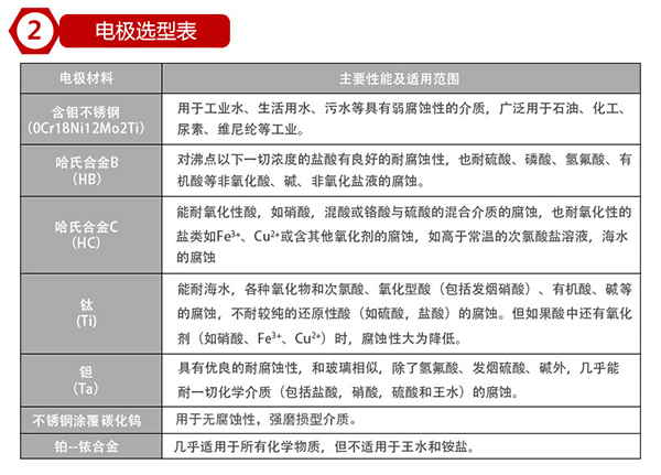 污水出水流量計(jì)電極材料對照表
