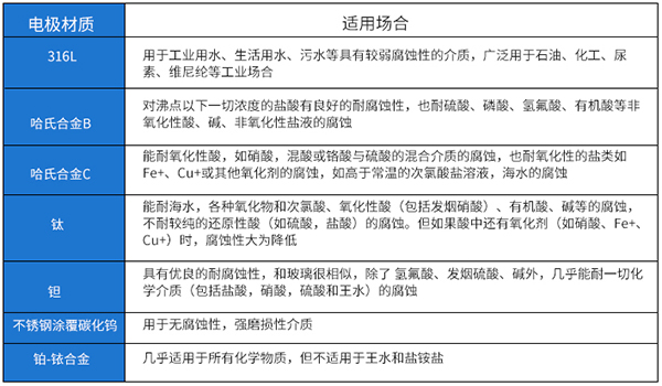 水廠流量計(jì)電極材料選型表