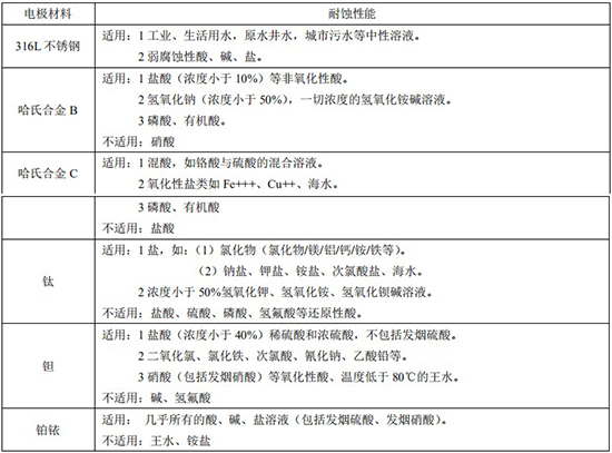 dn40污水流量計(jì)電極材料對照表