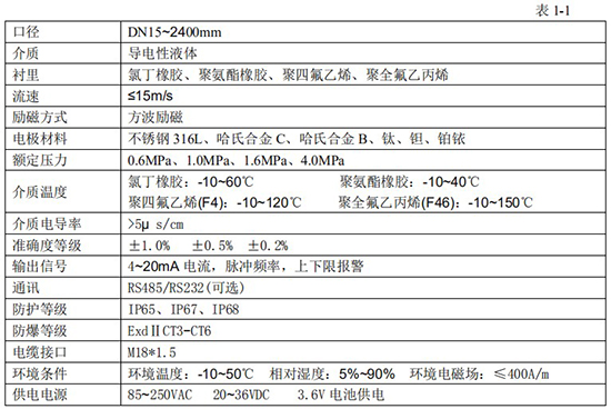 污水出水流量計(jì)技術(shù)指標(biāo)對照表
