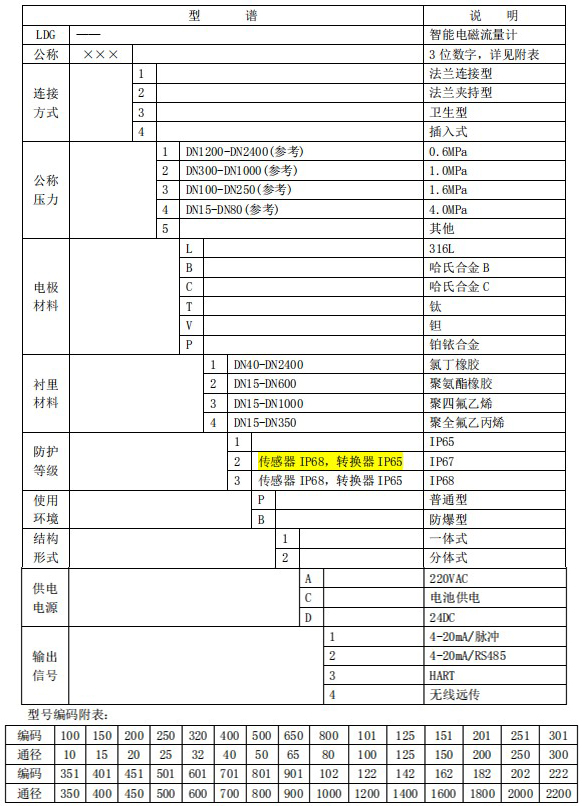 污水出水流量計(jì)規(guī)格型號選型表