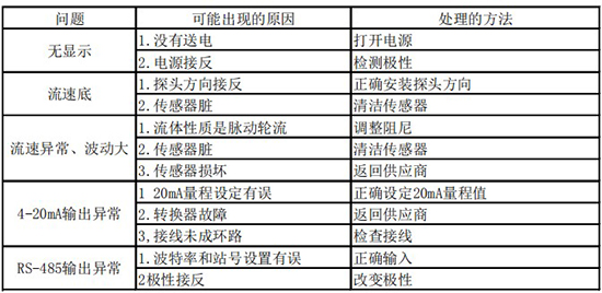 防爆熱式氣體質量流量計故障分析表