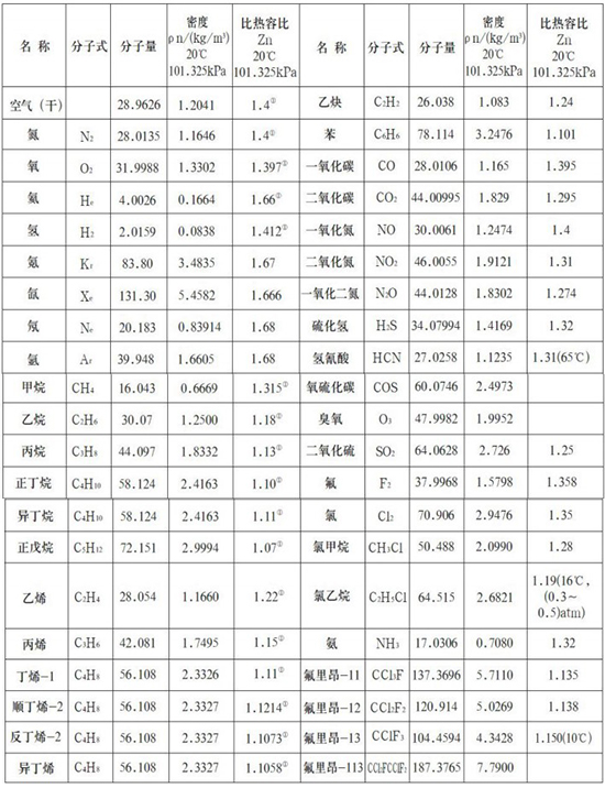 防爆熱式氣體質量流量計氣體物理參數(shù)表