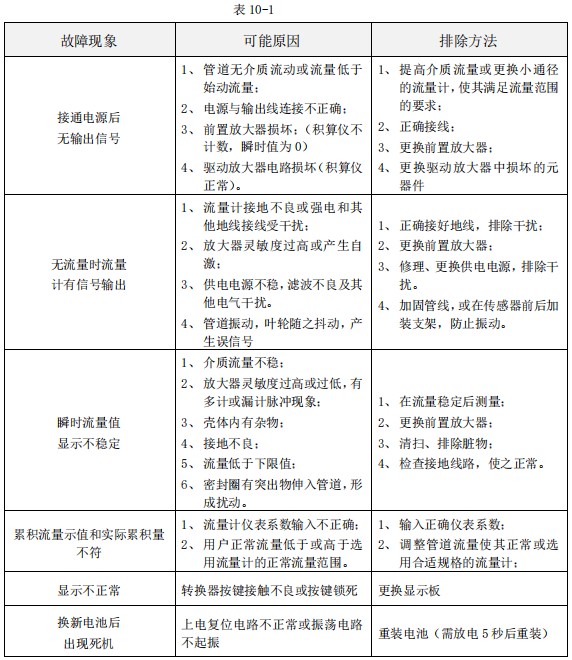 dn80液體渦輪流量計(jì)常見(jiàn)故障分析表